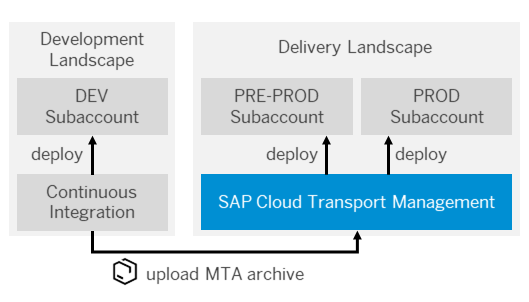 Interplay of CI and Cloud Transport Management