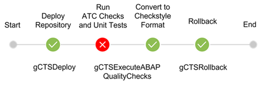 Process: Deploy Git repository on local system and execute tests - Tests are not successful