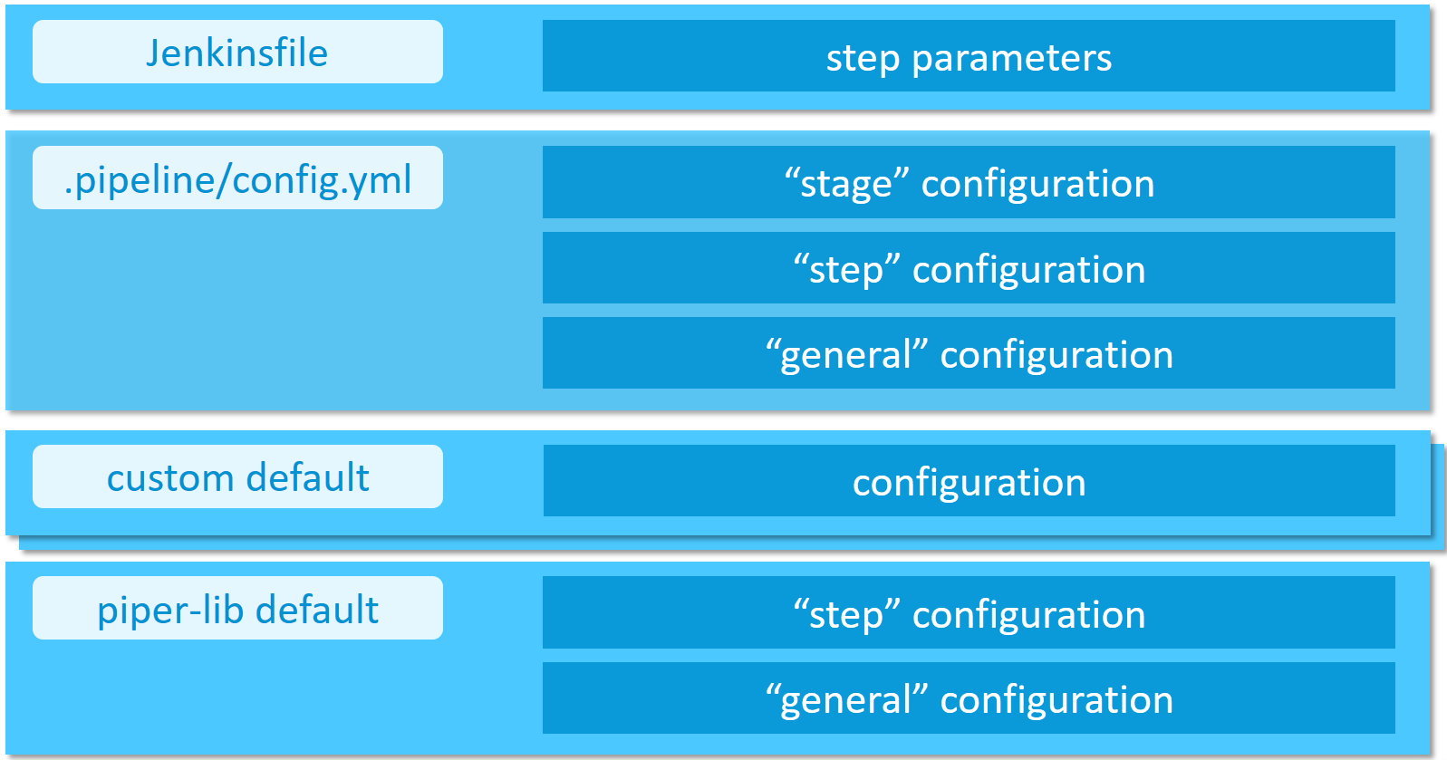 Sending Project “Piper” log data to the SAP Alert Notification service for  SAP BTP